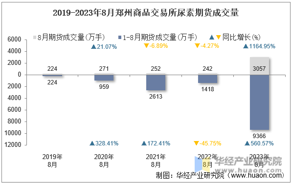 2019-2023年8月郑州商品交易所尿素期货成交量