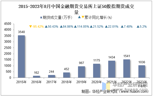 2015-2023年8月中国金融期货交易所上证50股指期货成交量