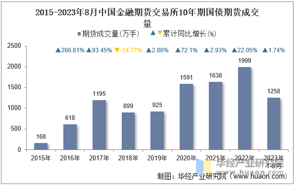 2015-2023年8月中国金融期货交易所10年期国债期货成交量