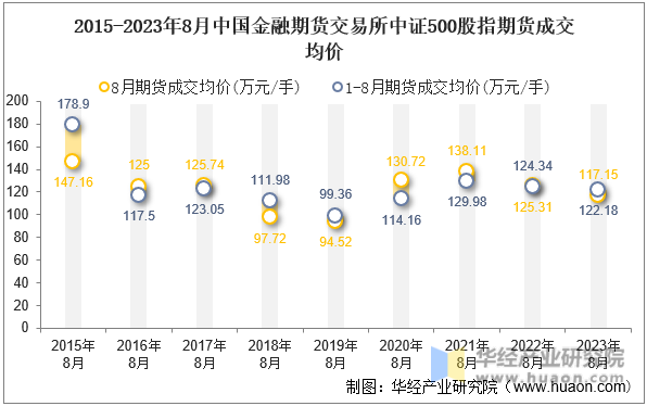 2015-2023年8月中国金融期货交易所中证500股指期货成交均价