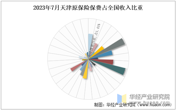 2023年7月天津原保险保费占全国收入比重