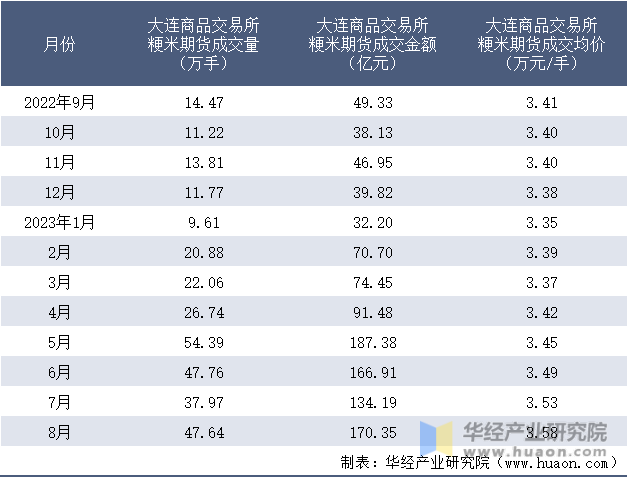 2022-2023年8月大连商品交易所粳米期货成交情况统计表