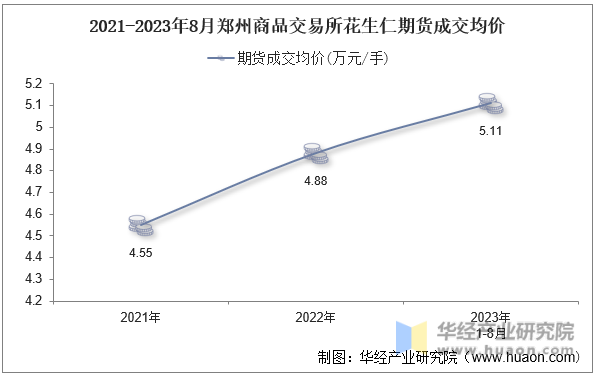 2021-2023年8月郑州商品交易所花生仁期货成交均价