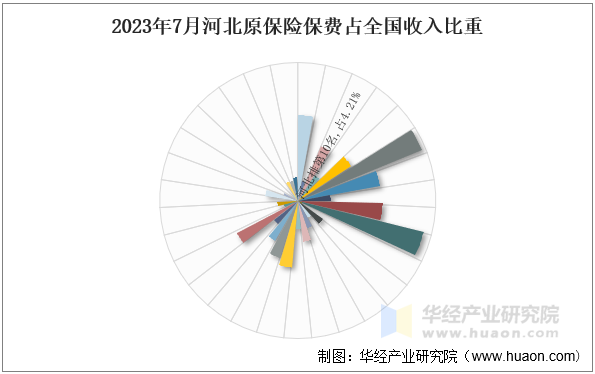 2023年7月河北原保险保费占全国收入比重