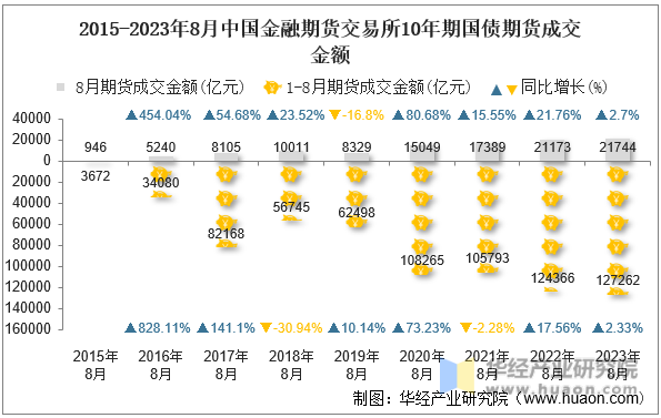 2015-2023年8月中国金融期货交易所10年期国债期货成交金额