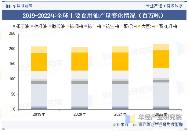 2019-2022年全球主要食用油产量变化情况（百万吨）