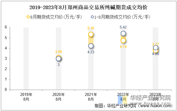 2019-2023年8月郑州商品交易所纯碱期货成交均价