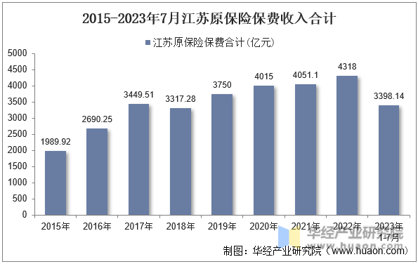 2015-2023年7月江苏原保险保费收入合计