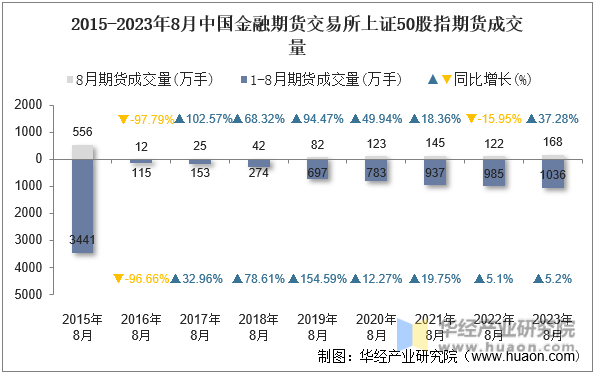 2015-2023年8月中国金融期货交易所上证50股指期货成交量