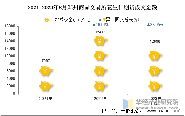 2021-2023年8月郑州商品交易所花生仁期货成交金额