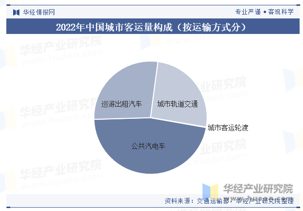 2022年中国城市客运量构成（按运输方式分）