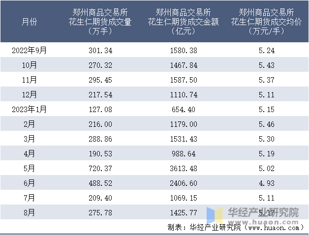 2022-2023年8月郑州商品交易所花生仁期货成交情况统计表