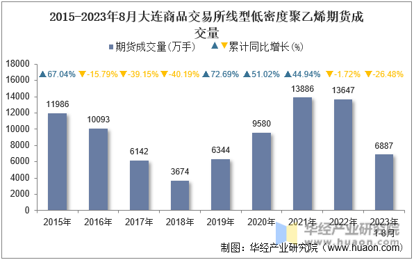 2015-2023年8月大连商品交易所线型低密度聚乙烯期货成交量