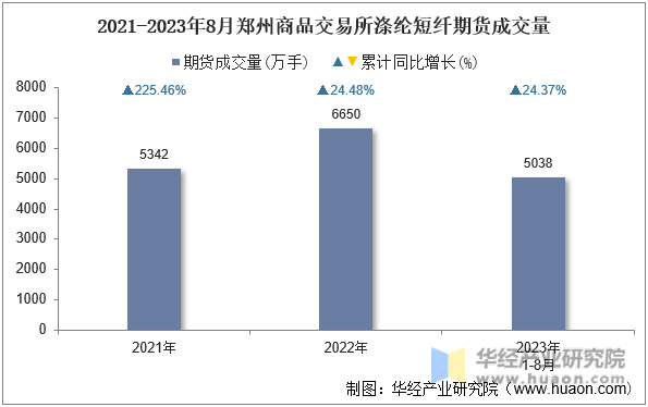 2021-2023年8月郑州商品交易所涤纶短纤期货成交量