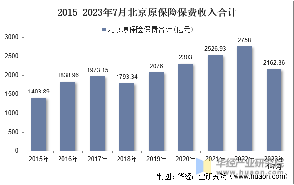 2015-2023年7月北京原保险保费收入合计