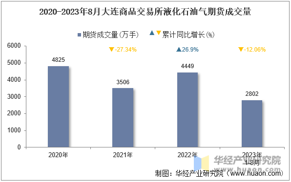 2020-2023年8月大连商品交易所液化石油气期货成交量