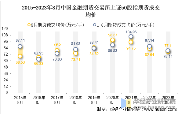 2015-2023年8月中国金融期货交易所上证50股指期货成交均价