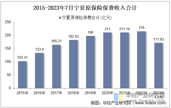 2015-2023年7月宁夏原保险保费收入合计