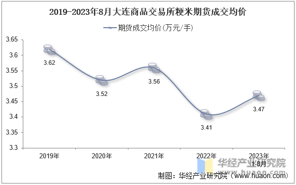 2019-2023年8月大连商品交易所粳米期货成交均价