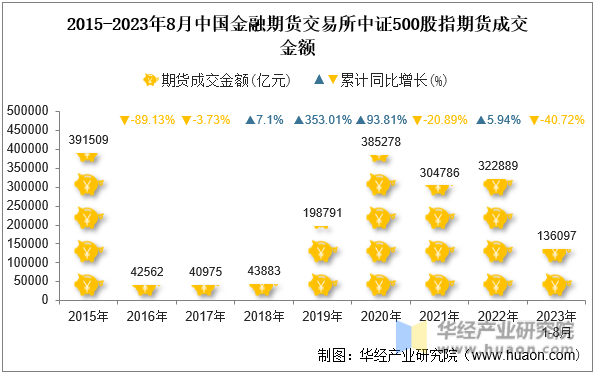 2015-2023年8月中国金融期货交易所中证500股指期货成交金额