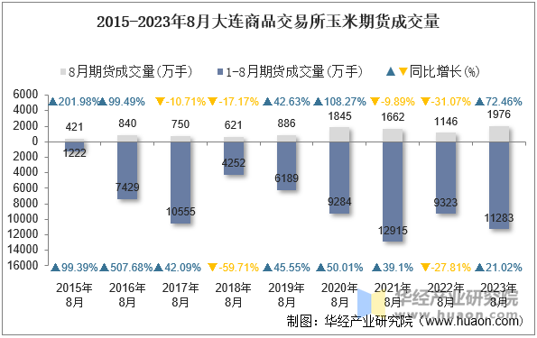 2015-2023年8月大连商品交易所玉米期货成交量