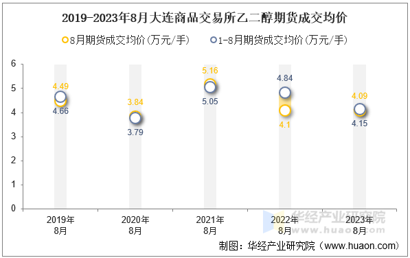 2019-2023年8月大连商品交易所乙二醇期货成交均价