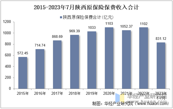 2015-2023年7月陕西原保险保费收入合计