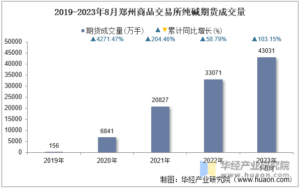 2019-2023年8月郑州商品交易所纯碱期货成交量