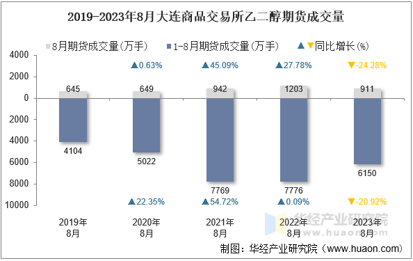 2019-2023年8月大连商品交易所乙二醇期货成交量