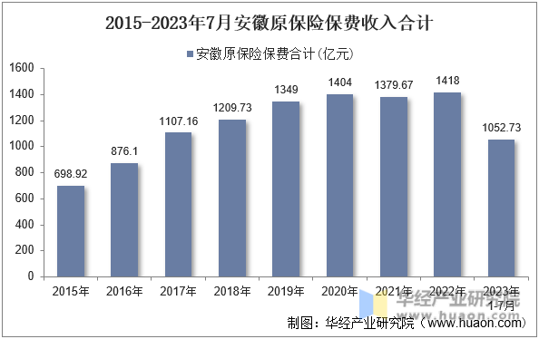 2015-2023年7月安徽原保险保费收入合计