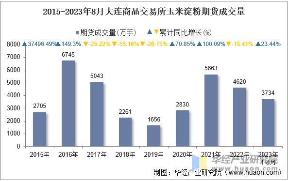 2015-2023年8月大连商品交易所玉米淀粉期货成交量