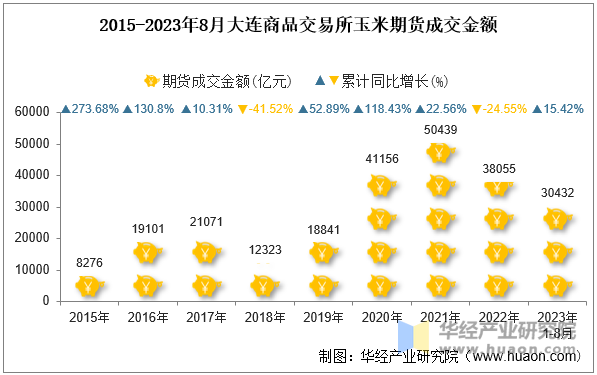 2015-2023年8月大连商品交易所玉米期货成交金额