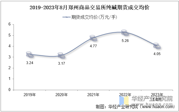 2019-2023年8月郑州商品交易所纯碱期货成交均价
