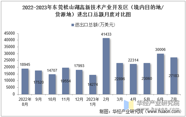 2022-2023年东莞松山湖高新技术产业开发区（境内目的地/货源地）进出口总额月度对比图