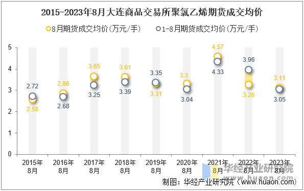 2015-2023年8月大连商品交易所聚氯乙烯期货成交均价