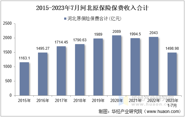 2015-2023年7月河北原保险保费收入合计