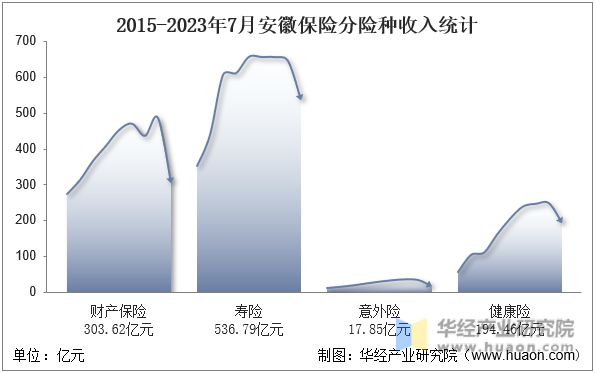 2015-2023年7月安徽保险分险种收入统计