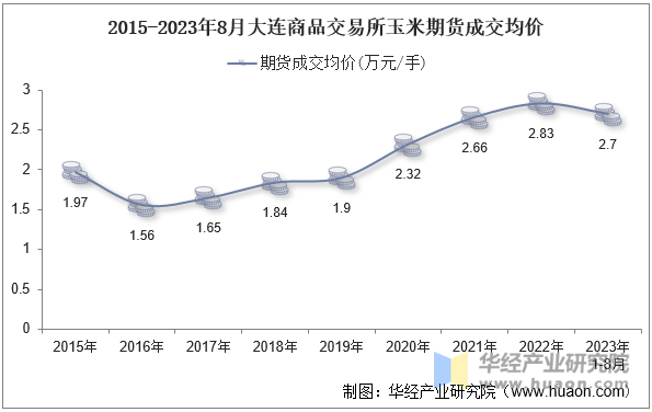 2015-2023年8月大连商品交易所玉米期货成交均价