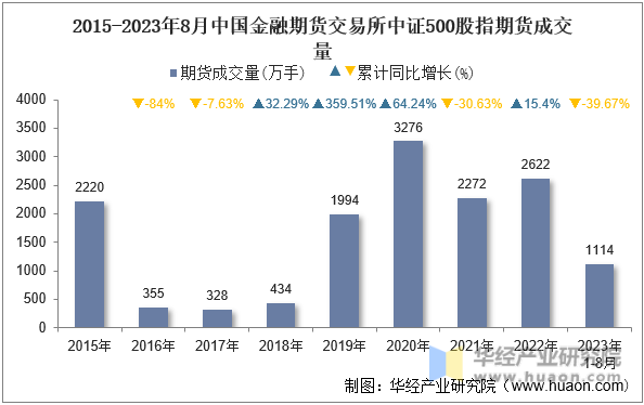 2015-2023年8月中国金融期货交易所中证500股指期货成交量