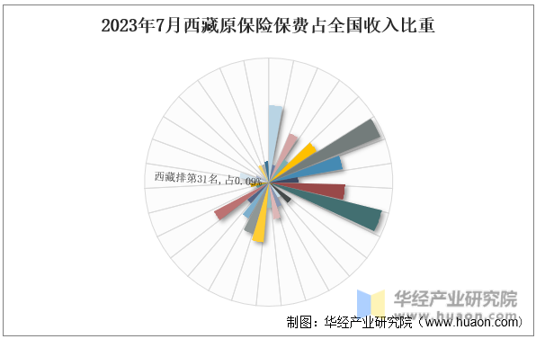 2023年7月西藏原保险保费占全国收入比重