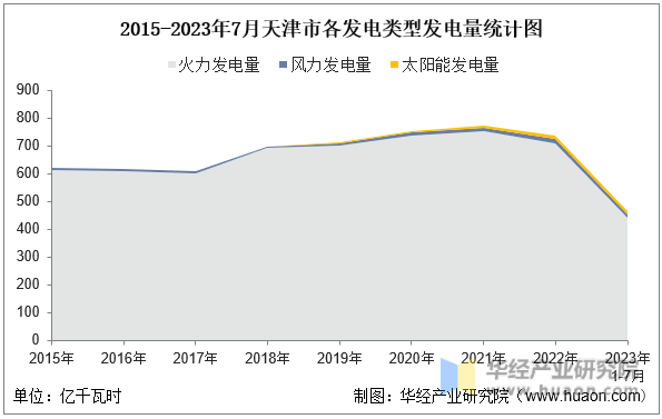 2015-2023年7月天津市各发电类型发电量统计图