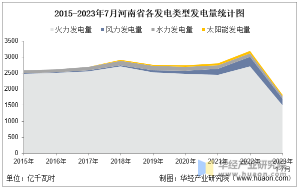 2015-2023年7月河南省各发电类型发电量统计图
