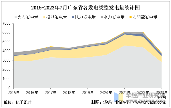 2015-2023年7月广东省各发电类型发电量统计图