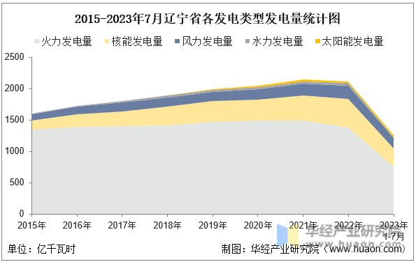 2015-2023年7月辽宁省各发电类型发电量统计图