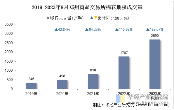 2019-2023年8月郑州商品交易所棉花期权成交量