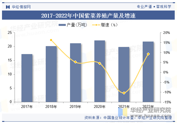 2017-2022年中国紫菜养殖产量及增速