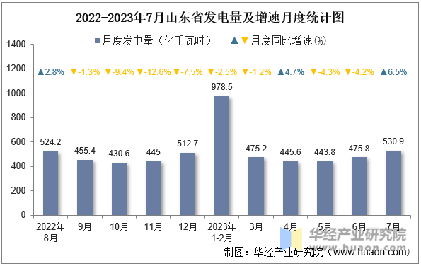 2022-2023年7月山东省发电量及增速月度统计图