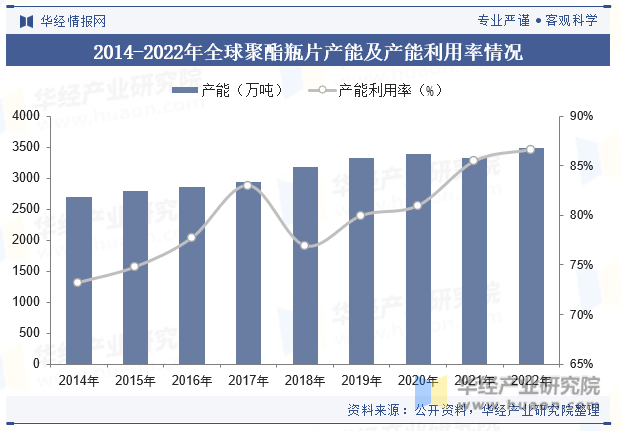 2014-2022年全球聚酯瓶片产能及产能利用率情况