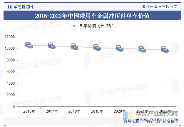 2016-2022年中国乘用车金属冲压件单车价值
