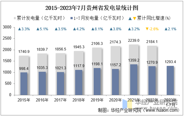 2015-2023年7月贵州省发电量统计图